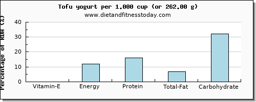 vitamin e and nutritional content in yogurt